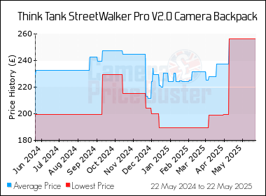 Best Price History for the Think Tank StreetWalker Pro V2.0 Camera Backpack